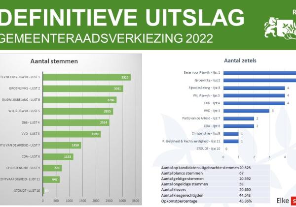 Definitieve uitslag gemeenteraadsverkiezingen 2022