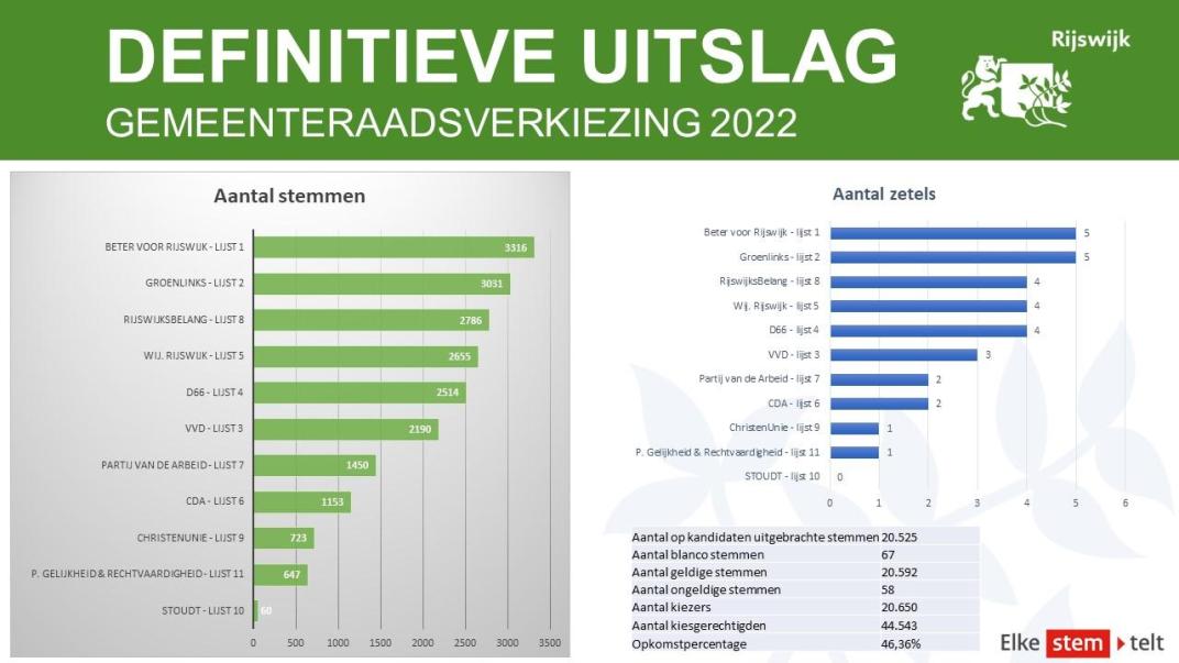 Definitieve uitslag gemeenteraadsverkiezingen 2022