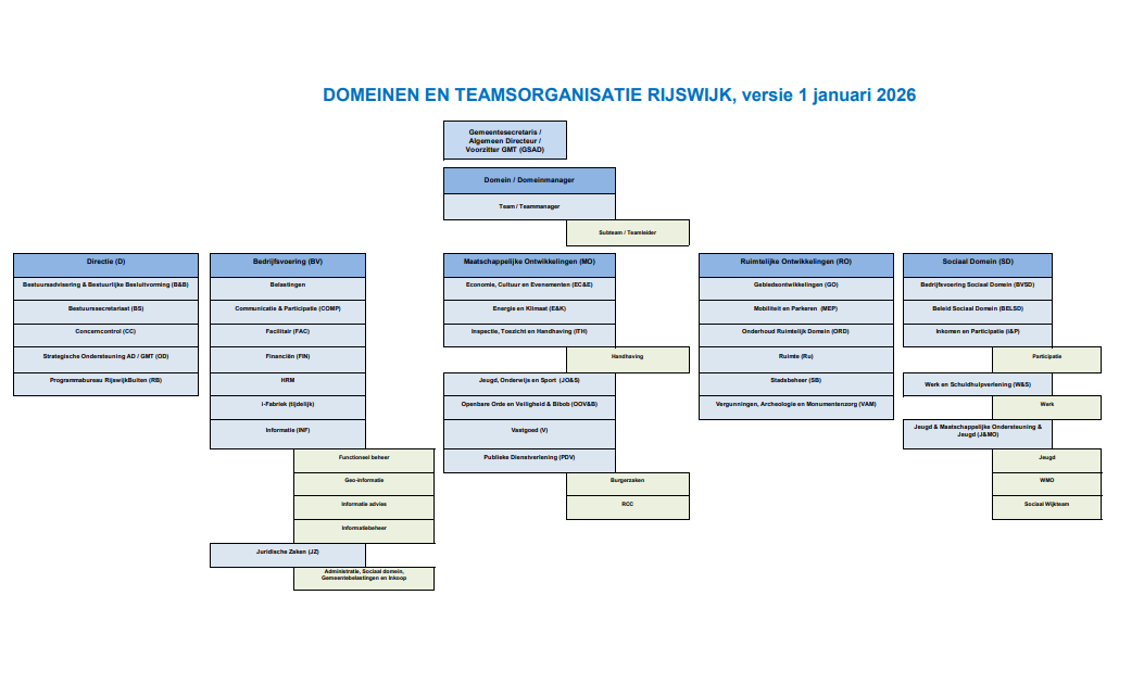 Organogram vanaf 1 jan 2026