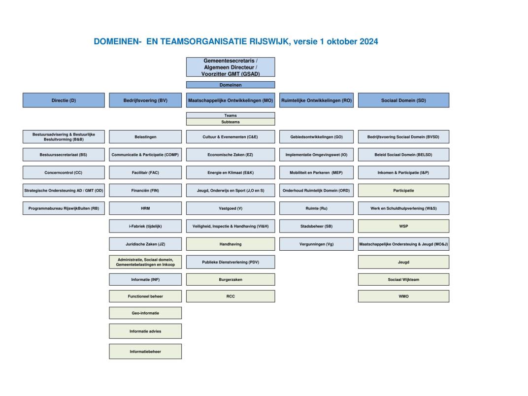 Organogram vanaf 1 oktober 2024